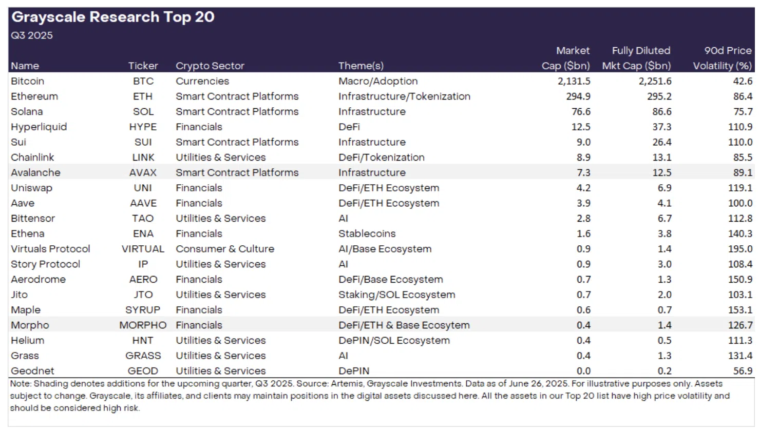 Grayscale Unveils New Top 20 Crypto List, Drops XRP and ADA Again in Q3 Reshuffle