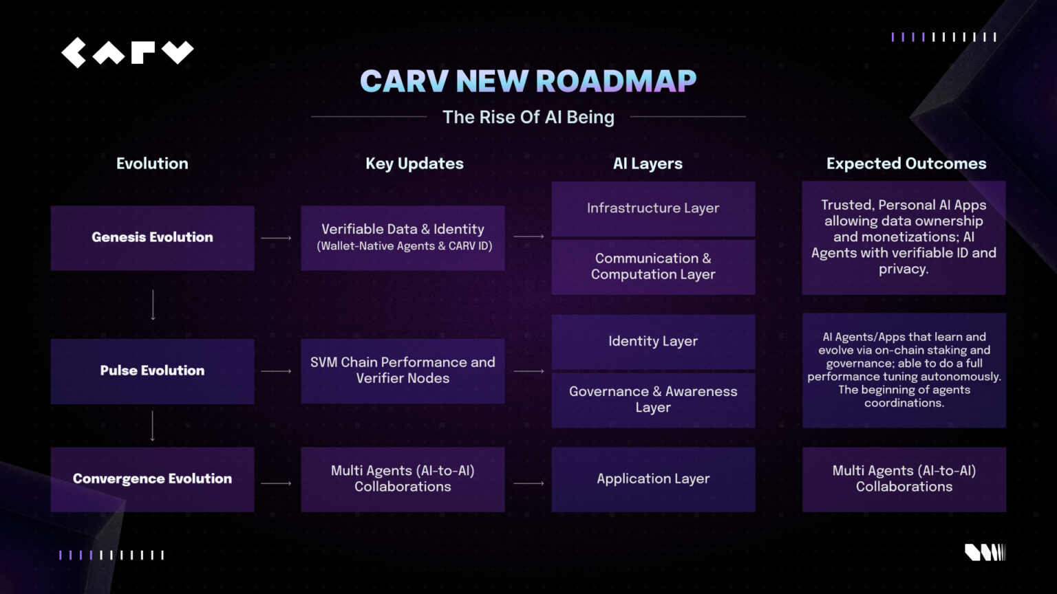 CARV Advances AI Beings Roadmap with Hackathon