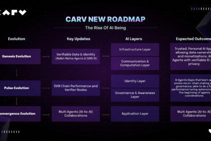 CARV Advances AI Beings Roadmap with Hackathon