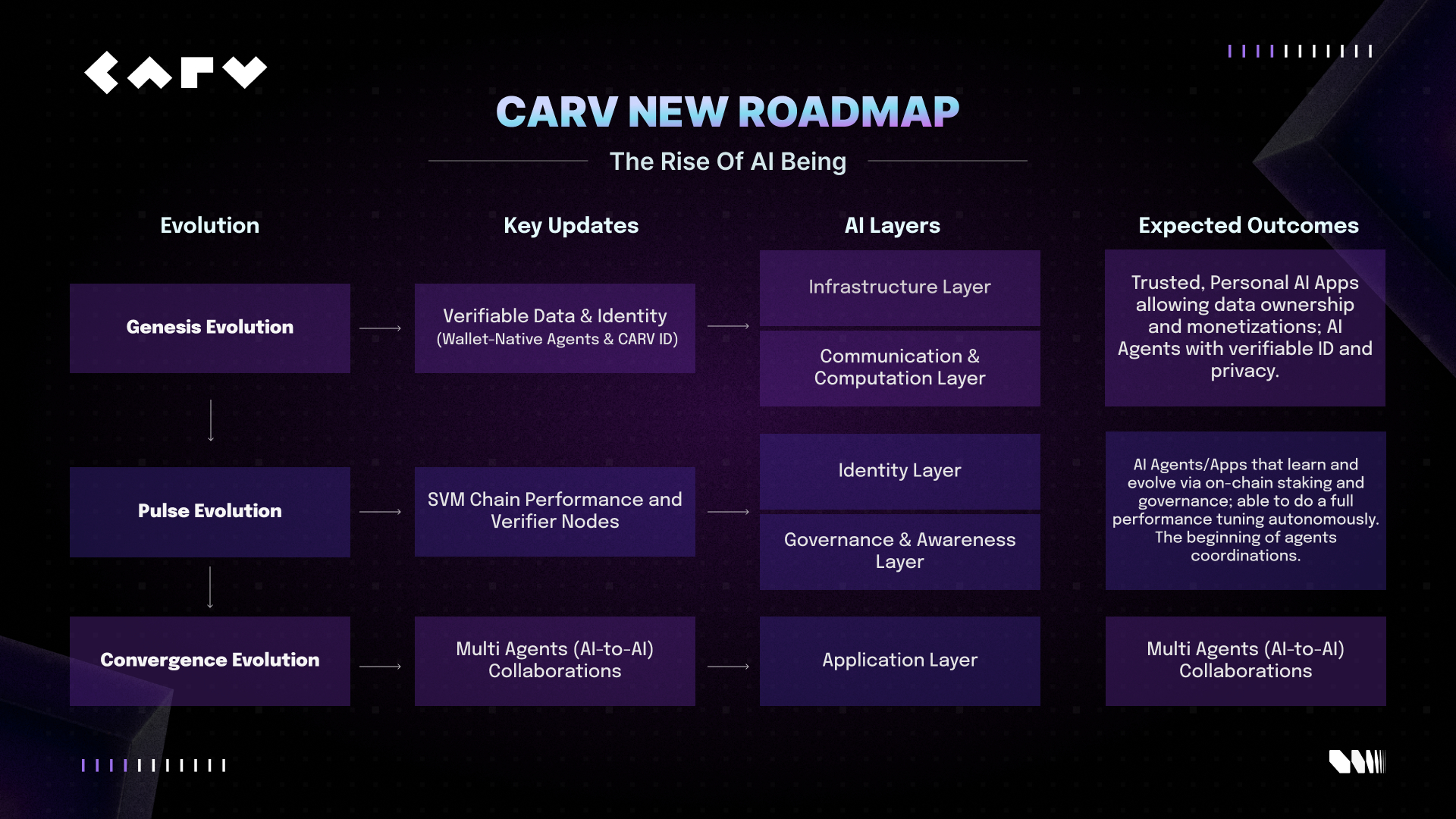 CARV Advances AI Beings Roadmap with Hackathon
