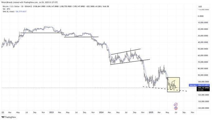Peter Brandt Flips the Script on Bitcoin — Hidden Chart Twist Reveals Shocking Bullish Signal