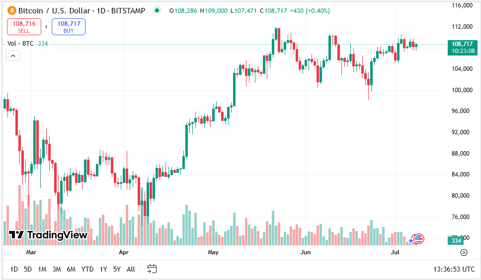 BTC Price