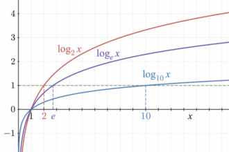 How To Solve Logarithmic Equations: Simple Step-by-Step Guide