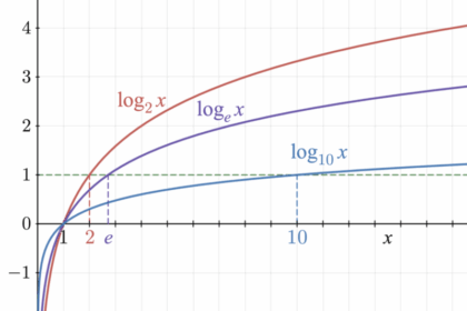 How To Solve Logarithmic Equations: Simple Step-by-Step Guide
