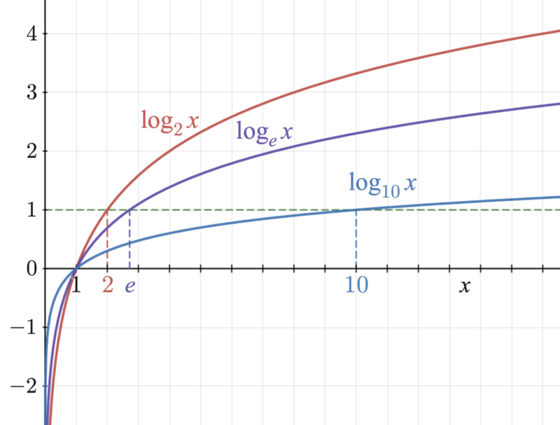 Brief Explanation Logarithmic Equations