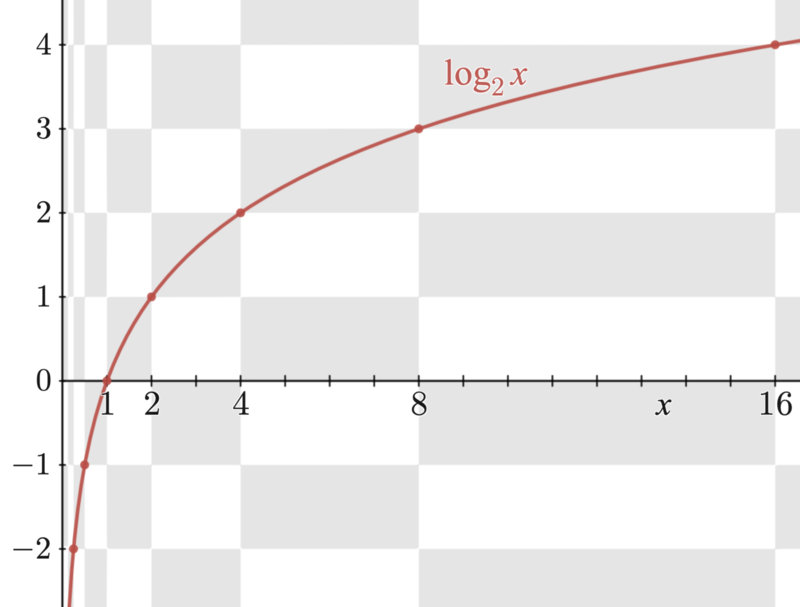 Why Solving Logarithmic Equations is Important