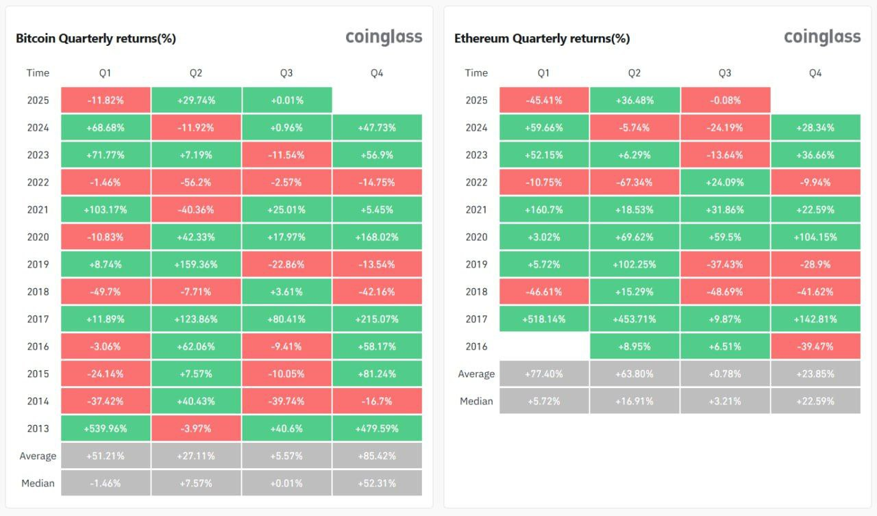 Bitcoin and Ethereum Bounce Back Hard in Q2; Details