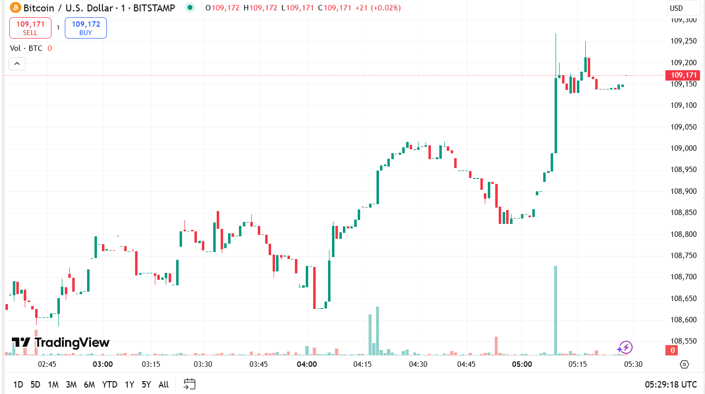 Bitcoin Price