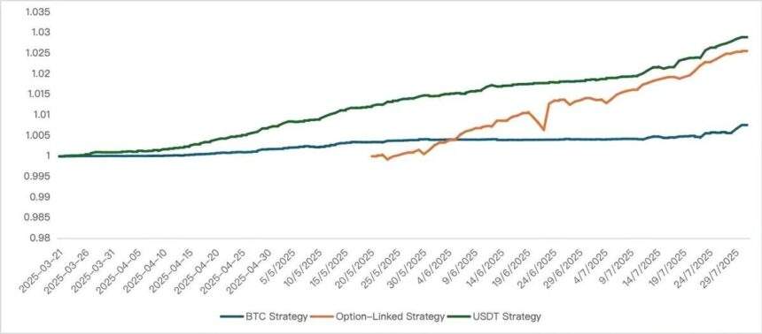 Bybit Private Wealth Management's Standout USDT Yield Strategy