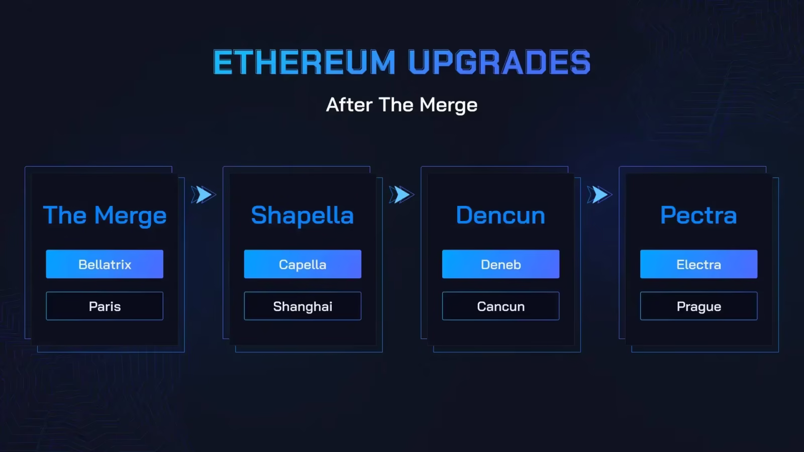 Ethereum Pectra Upgrade & EIPs: Key Changes Explained