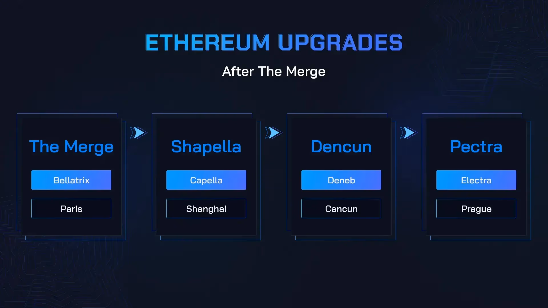 Ethereum Pectra Upgrade & EIPs: Key Changes Explained