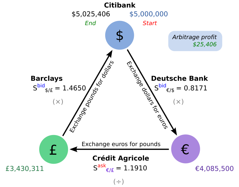 Triangular Arbitrage