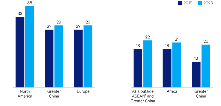 Manufacturing & Supply Chains
