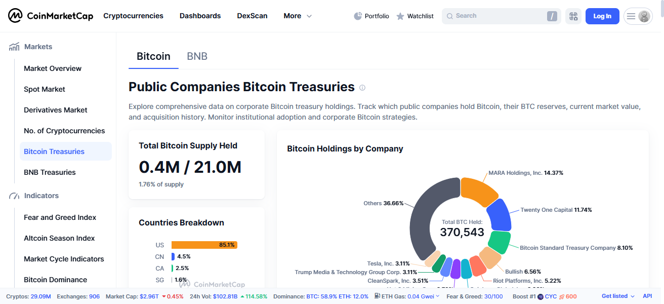 CoinMarketCap Treasuries