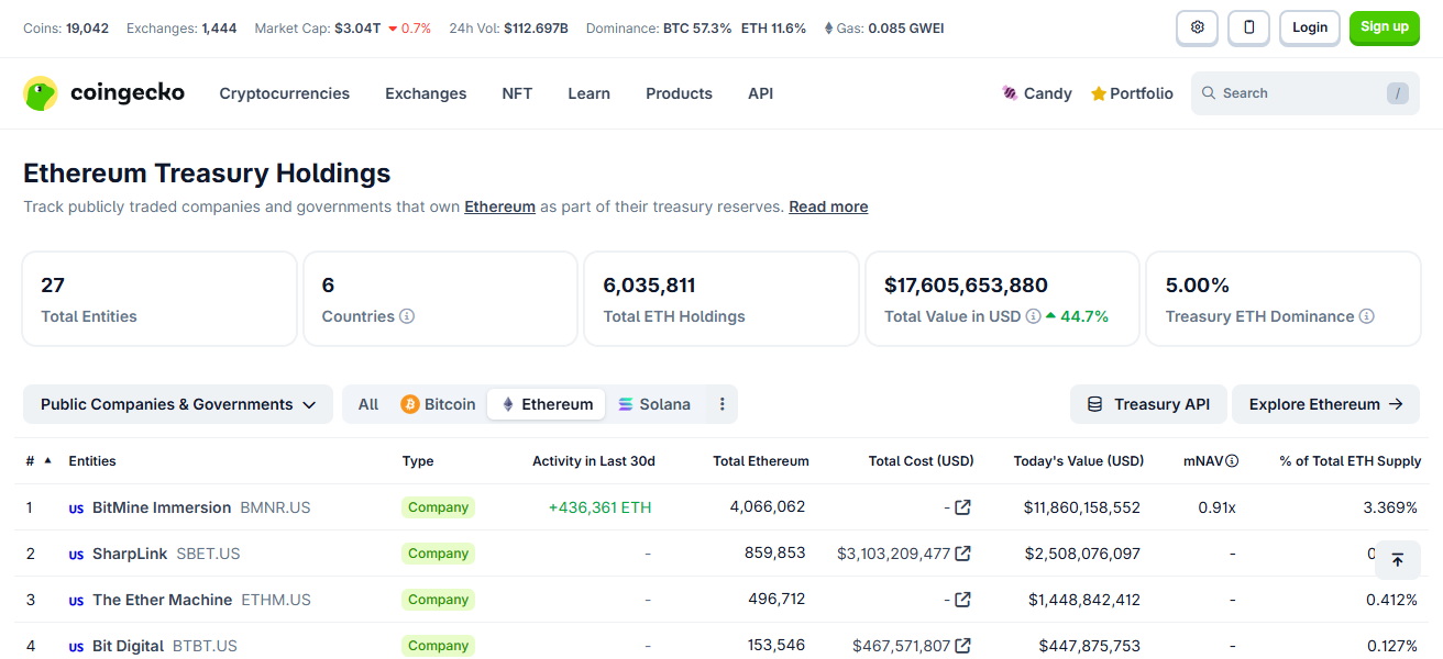CoinGecko Ethereum Treasuries