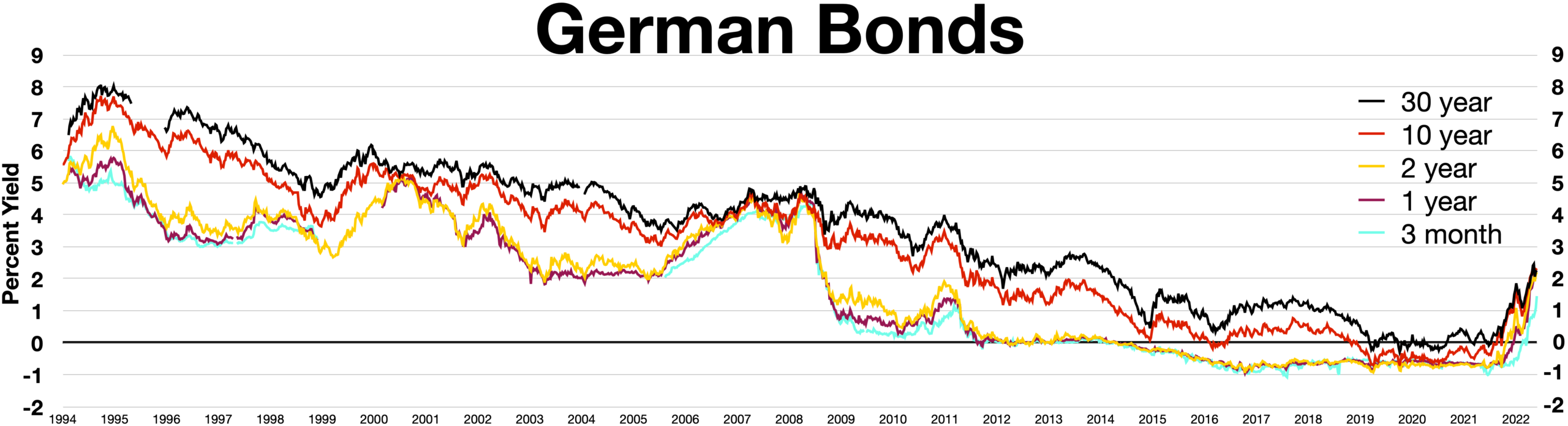 German Bunds