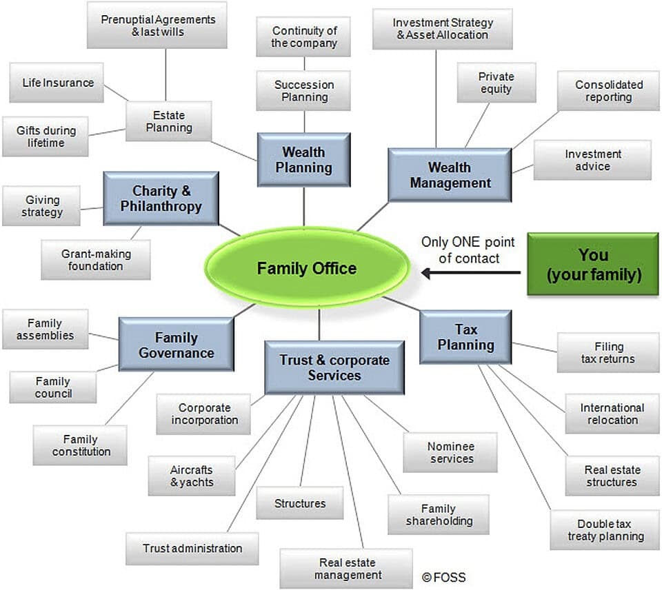  Family Office Financing