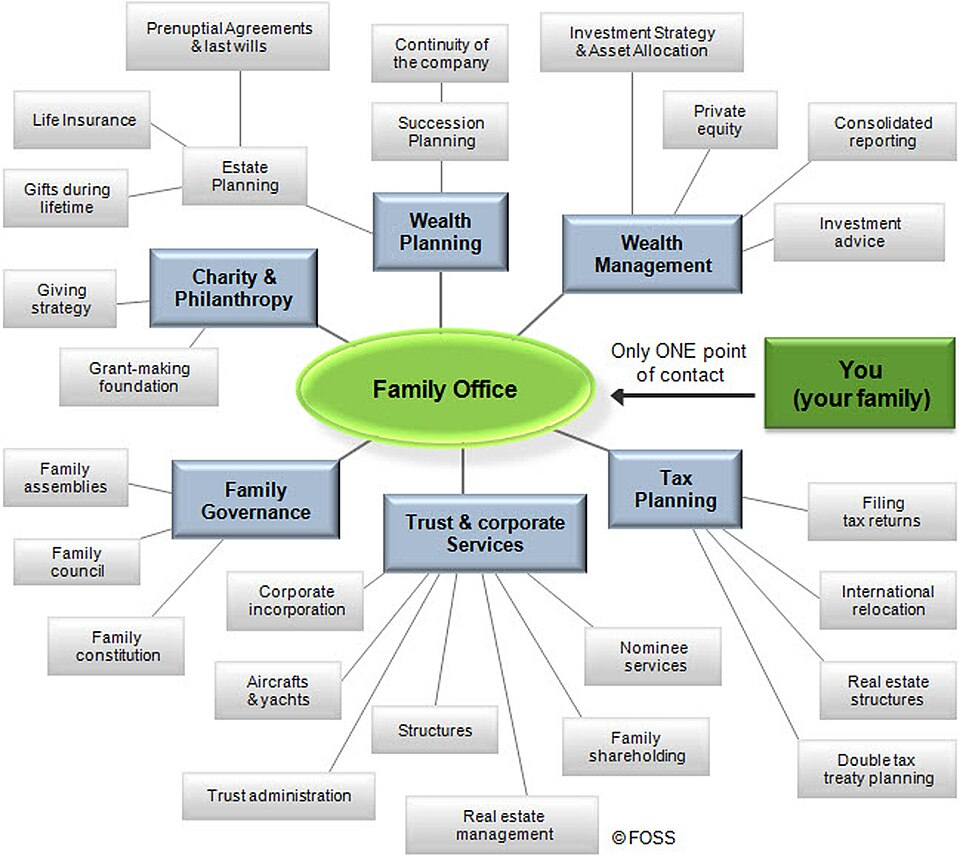 Family Office Financing