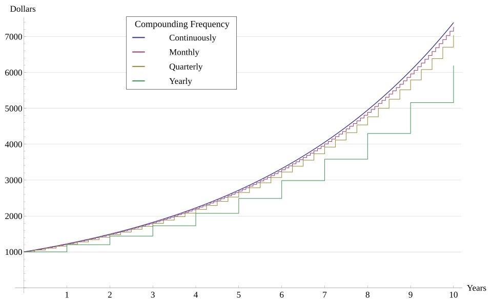 Maximizing Compound Interest