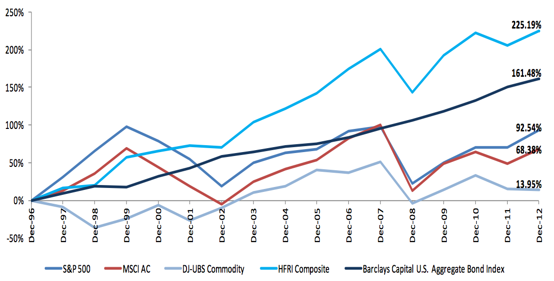 2. Hedge Funds