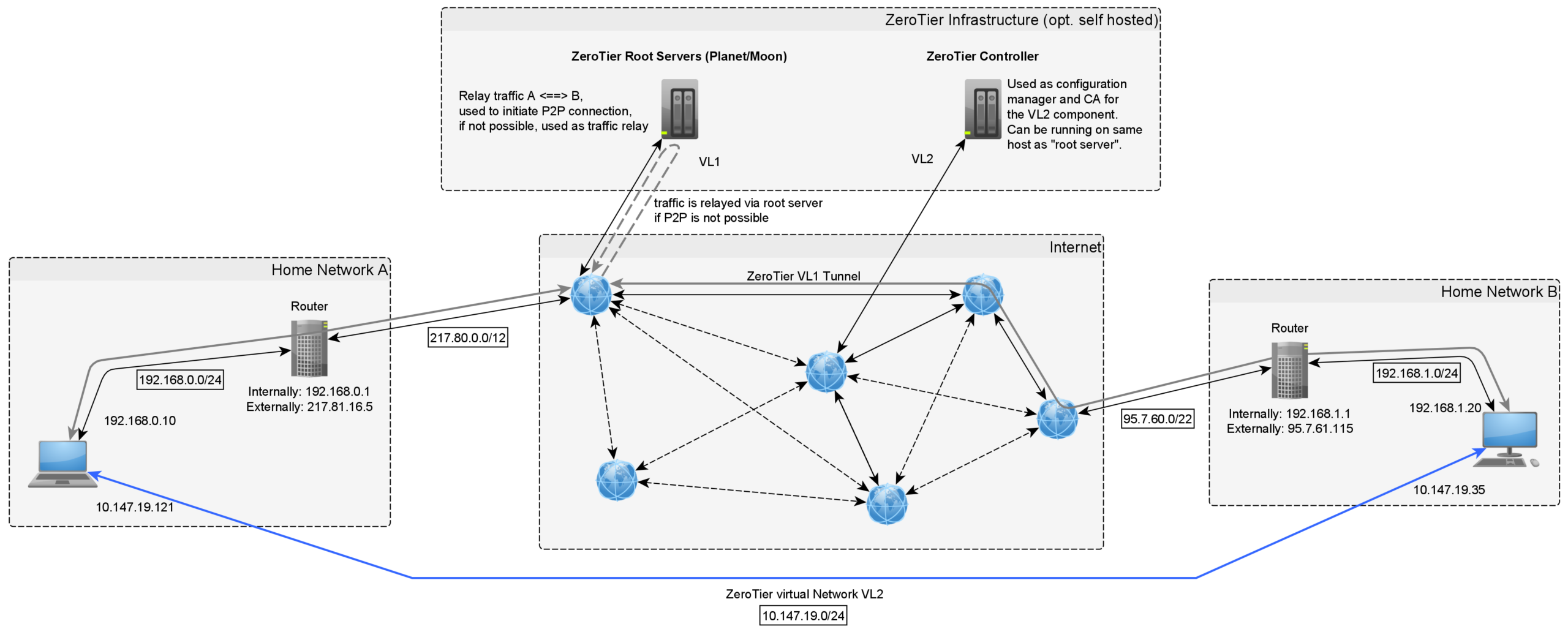  Double VPN Encryption Layers