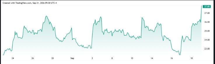 Bitmine Reported Purchase of 27,562 ETH